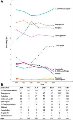 Real-World Prescription Patterns For Patients With Young-Onset Parkinson’s Disease in China: A Trend Analysis From 2014 to 2019